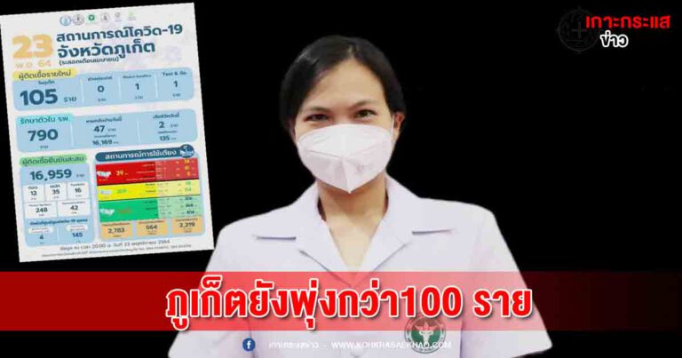 ภูเก็ตการ์ดอย่าตก!ยอดติดเชื้อโควิดยังพุ่ง กว่า100ราย พบในกลุ่มสถานบันเทิง สังสรรค์